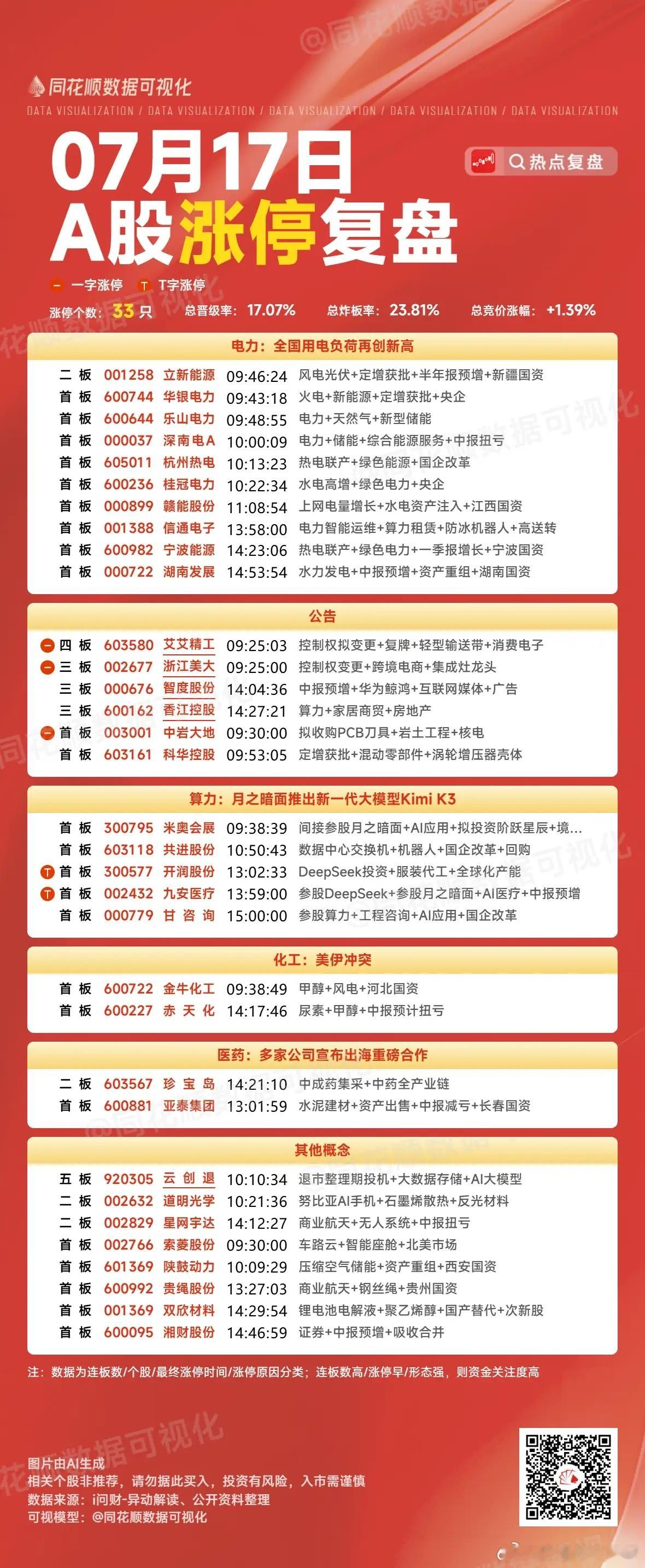 7月17日A股涨停阶梯榜：主要集中在电力、算力、并购重组、医药、化工等。1、四连