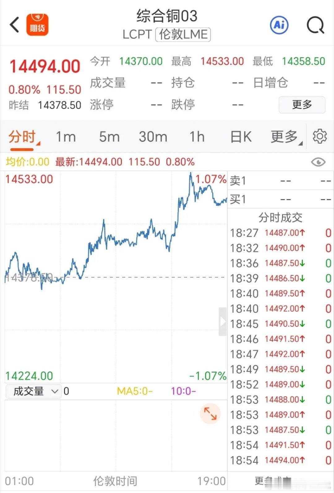 隔夜重磅｜伦铜再冲阶段新高！四重逻辑驱动，A股要分清利好与隐忧股票今日看盘财经 