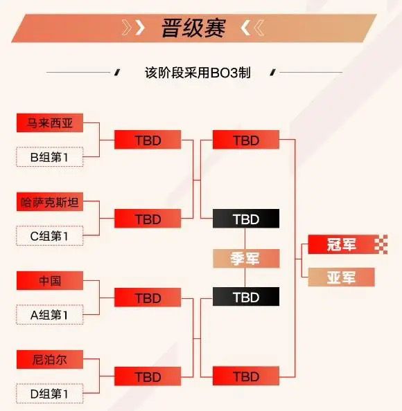 杭州亚运会电子竞技项目王者荣耀亚运版本小组循环赛A/B组比赛结束：缅甸队先后战胜