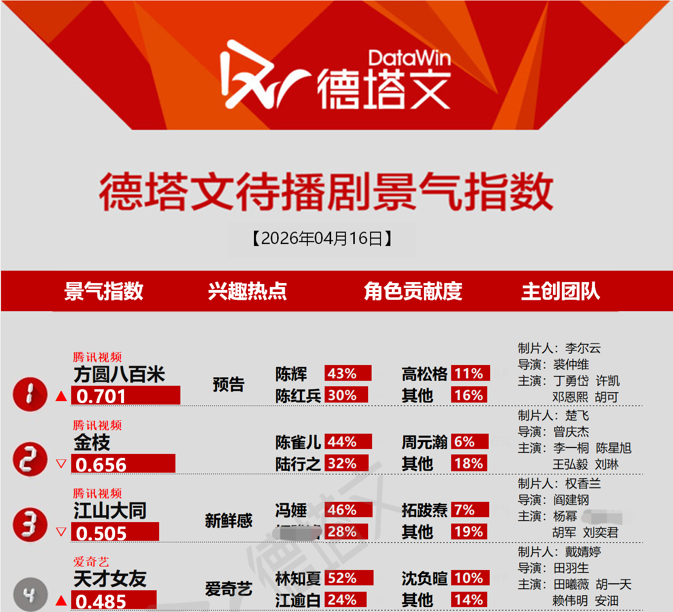 杨幂冯娷 江山大同今天德塔文待播剧景气指数Top3，杨幂冯娷角色贡献度46％！杨