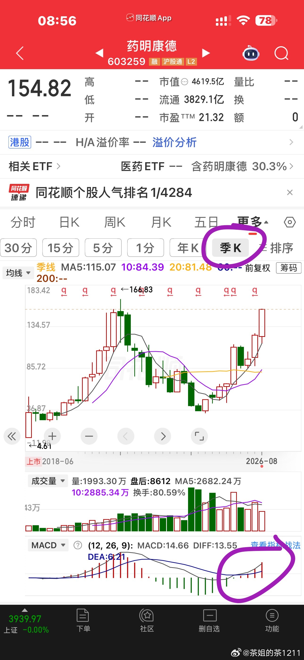一些标准的季线金叉的医药股大级别向上👆，要求忽略小级别日线波动也就是说是可以做