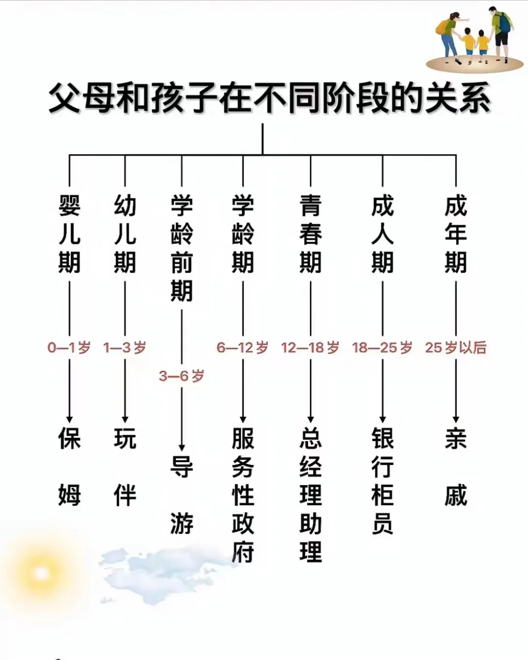父母和孩子不同阶段的关系