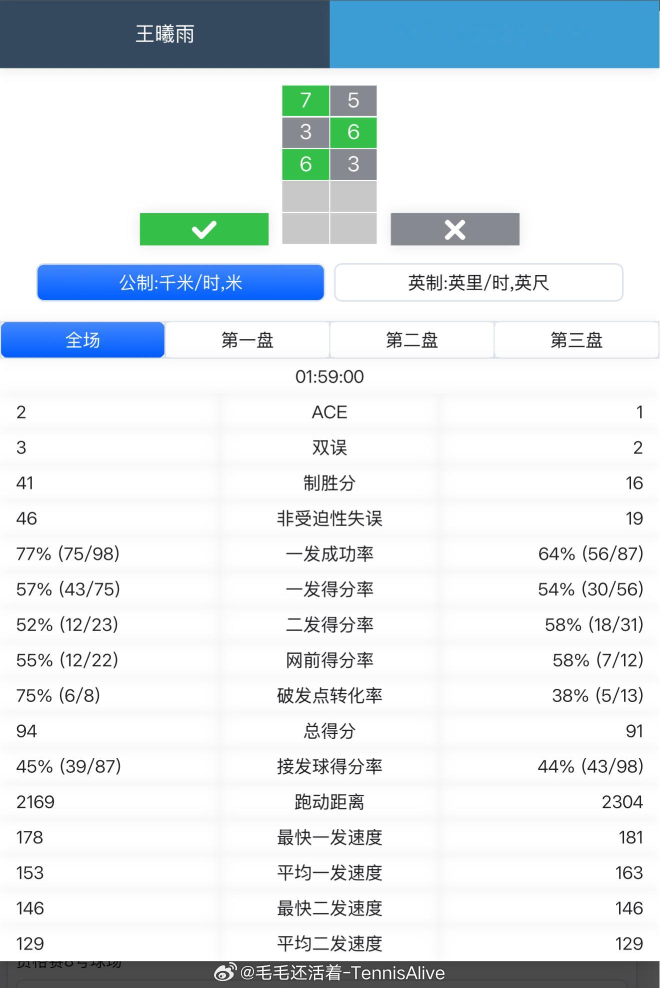 【四字形容】王曦雨晋级温网资格赛第二轮王曦雨7-5 3-6 6-3德米特鲁克打进