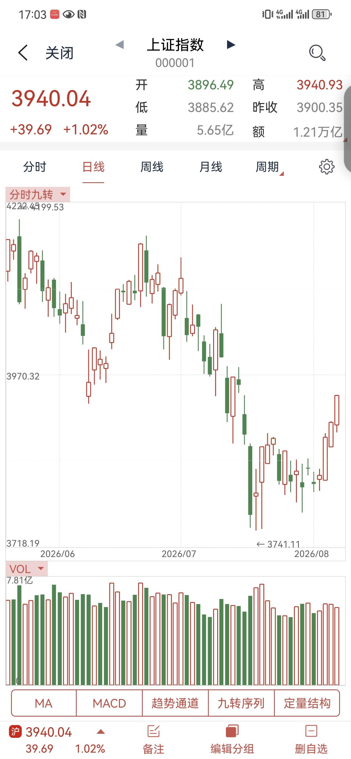 指数四连阳！反转了吗？
今天六大指数全部中阳线，但是个股表现一般，上涨的家数略多