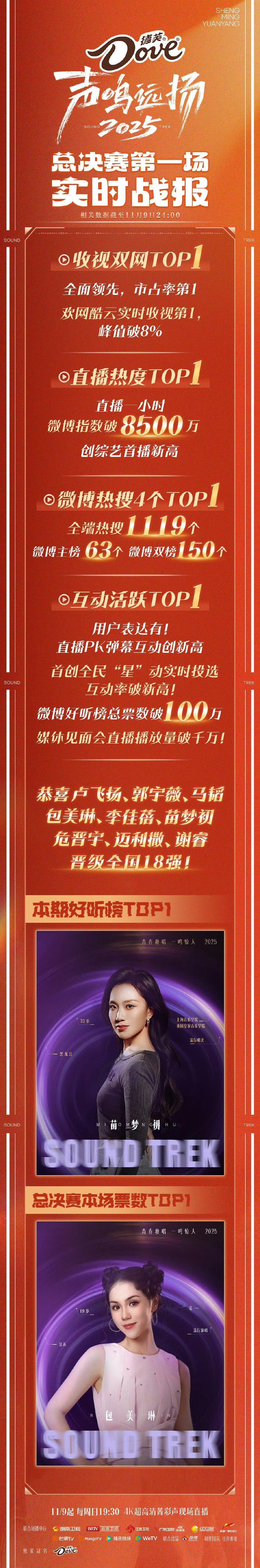 声鸣远扬直播收视率总决赛首战炸裂!双网收视、直播热度等多项TOP1，4话题登微博