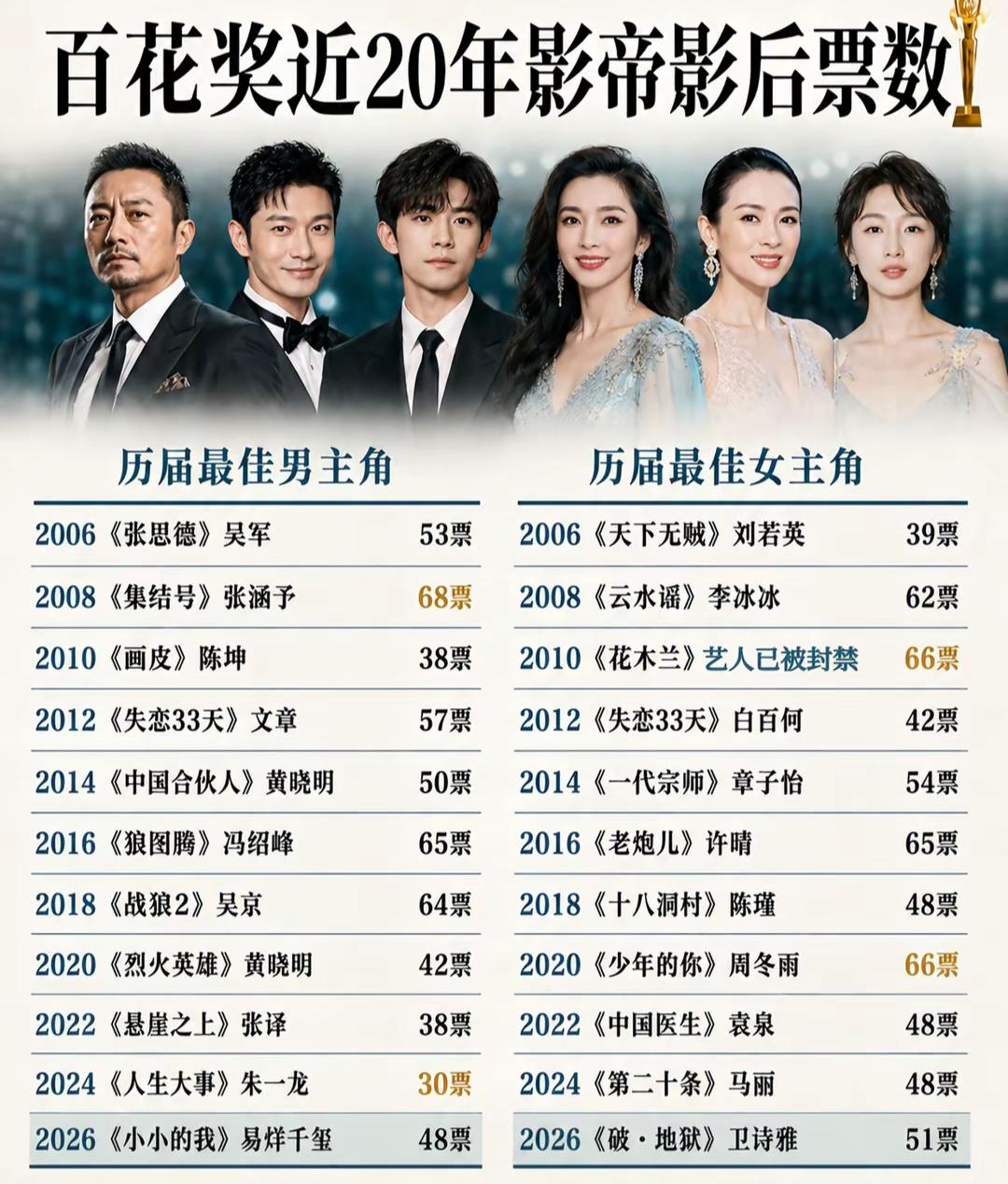 百花奖近20年影帝影后票数