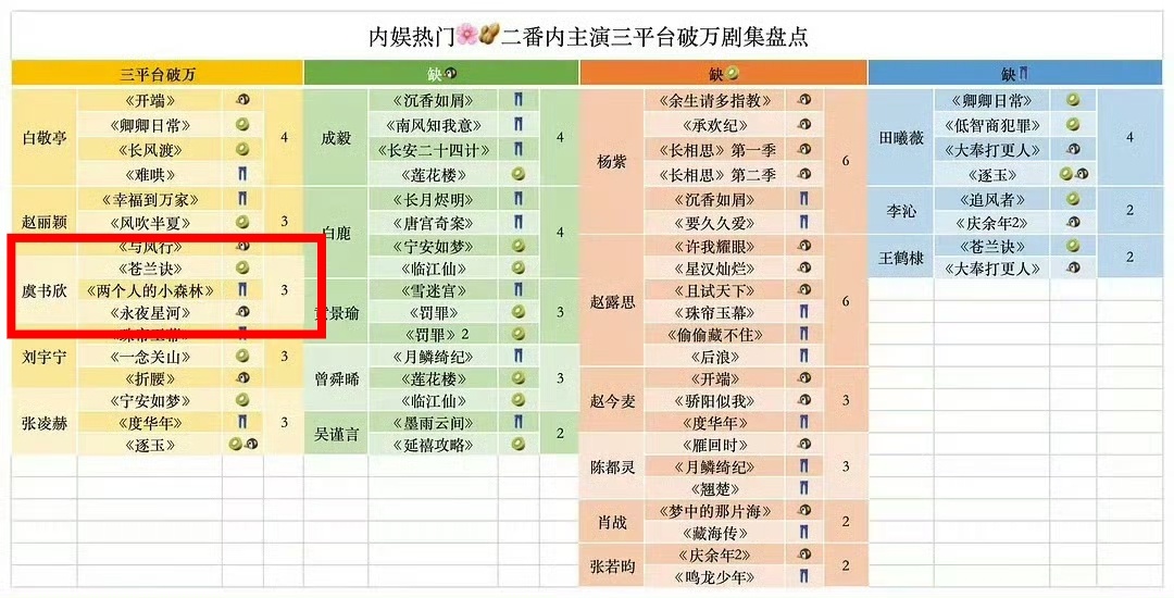内娱热门花生三平台破万剧集盘点虞书欣唯一三平台破万95花 不挑平台不挑题材 断层