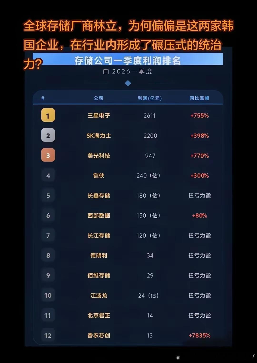 三星、SK海力士凭借专利、产能与生态三重壁垒，在HBM市场形成碾压级优势，量产良