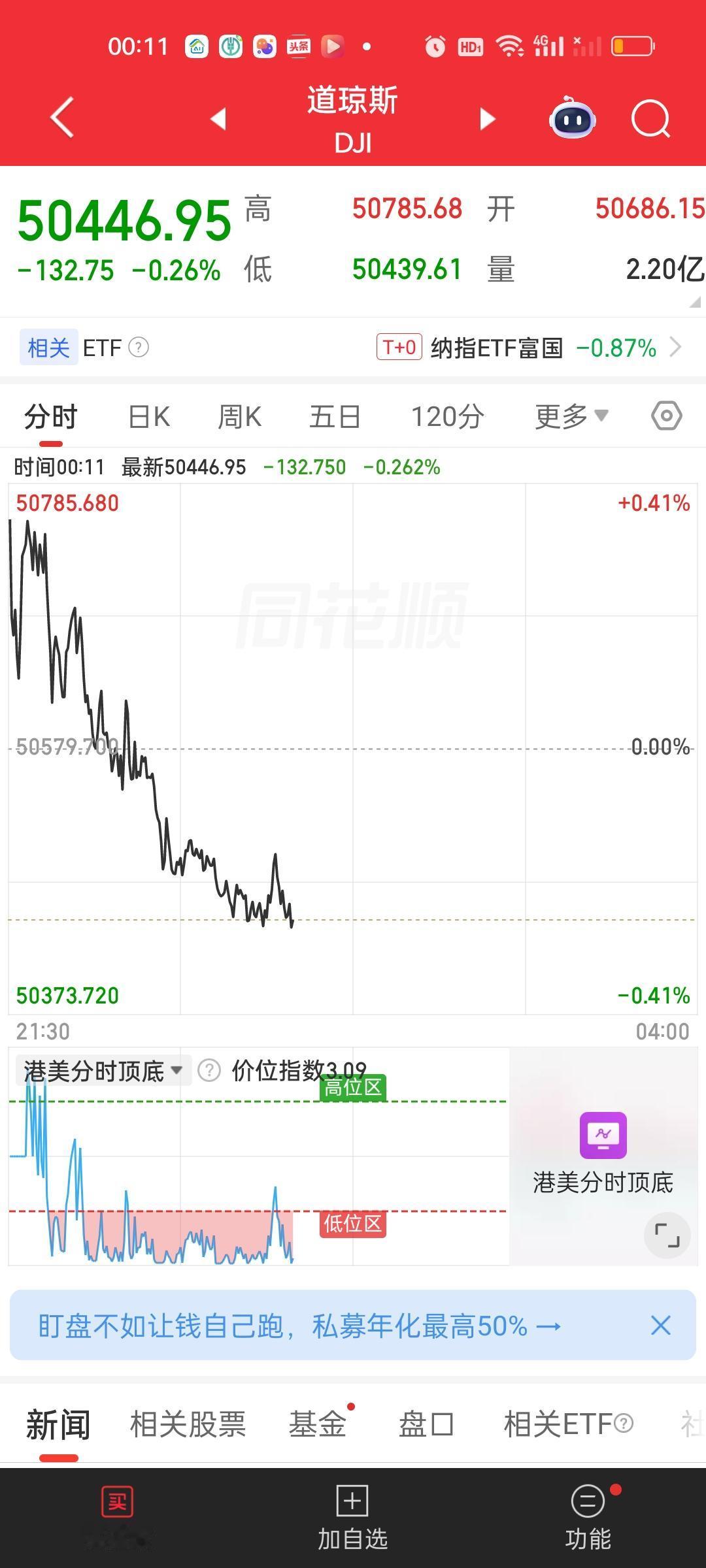 美股道指今天高开低走，纳指和标普500指数冲高回落，富时A50目前跌了80点，港
