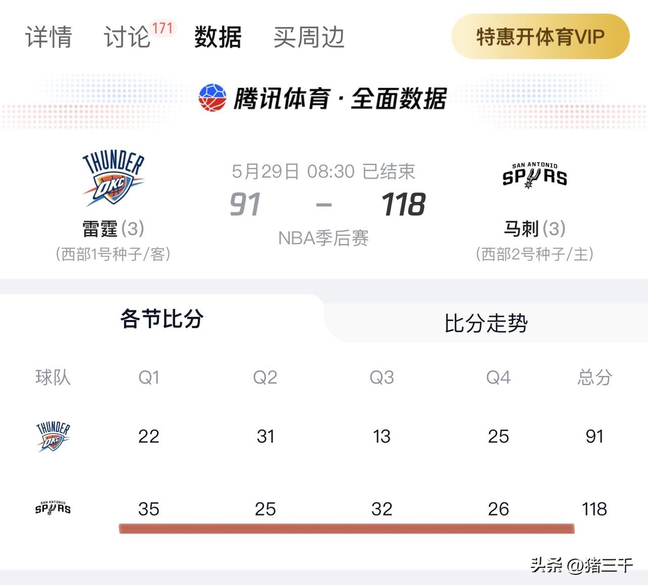 马刺主场118-91赢下G6生死战！
突然断电的雷霆，
让球迷调侃是不是没有裁判