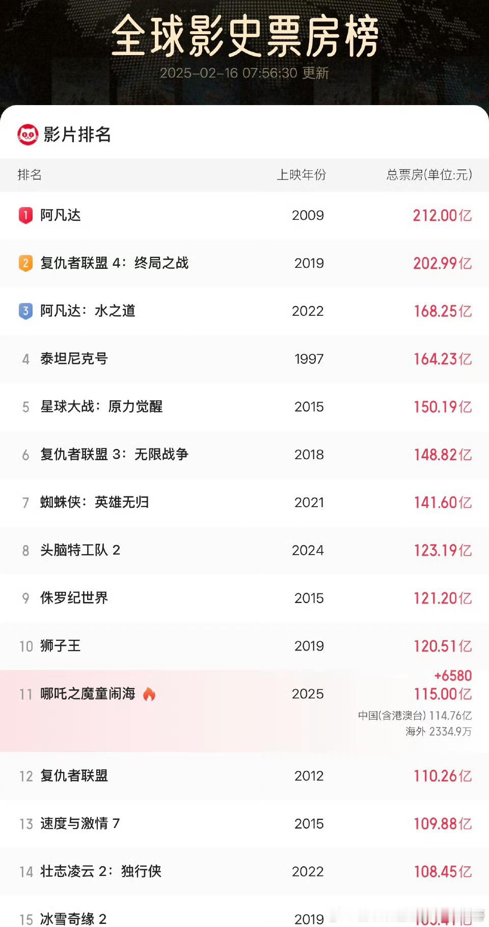 哪吒2破115亿   哪吒2全球票房TOP11 一觉醒来哪吒2票房115亿。侥幸