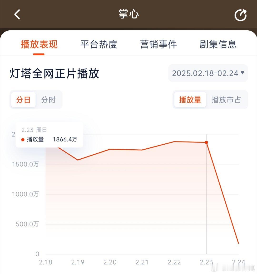 掌心昨日灯塔1866，推测云合1100万上下。 