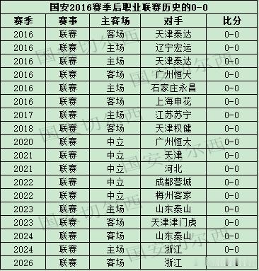 【国安职业联赛历史的0-0】  国安在联赛客场0-0战平浙江，球队近两个赛季首次