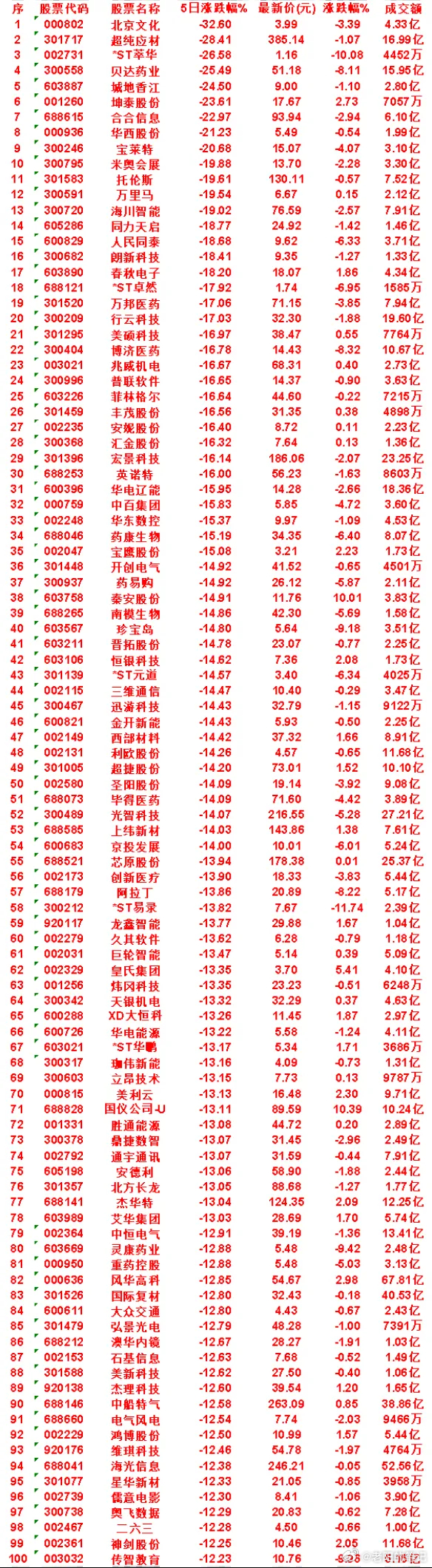 本周，整个市场“跌幅最多”的名单汇总米奥会展icon：5日涨跌幅 -19.88%