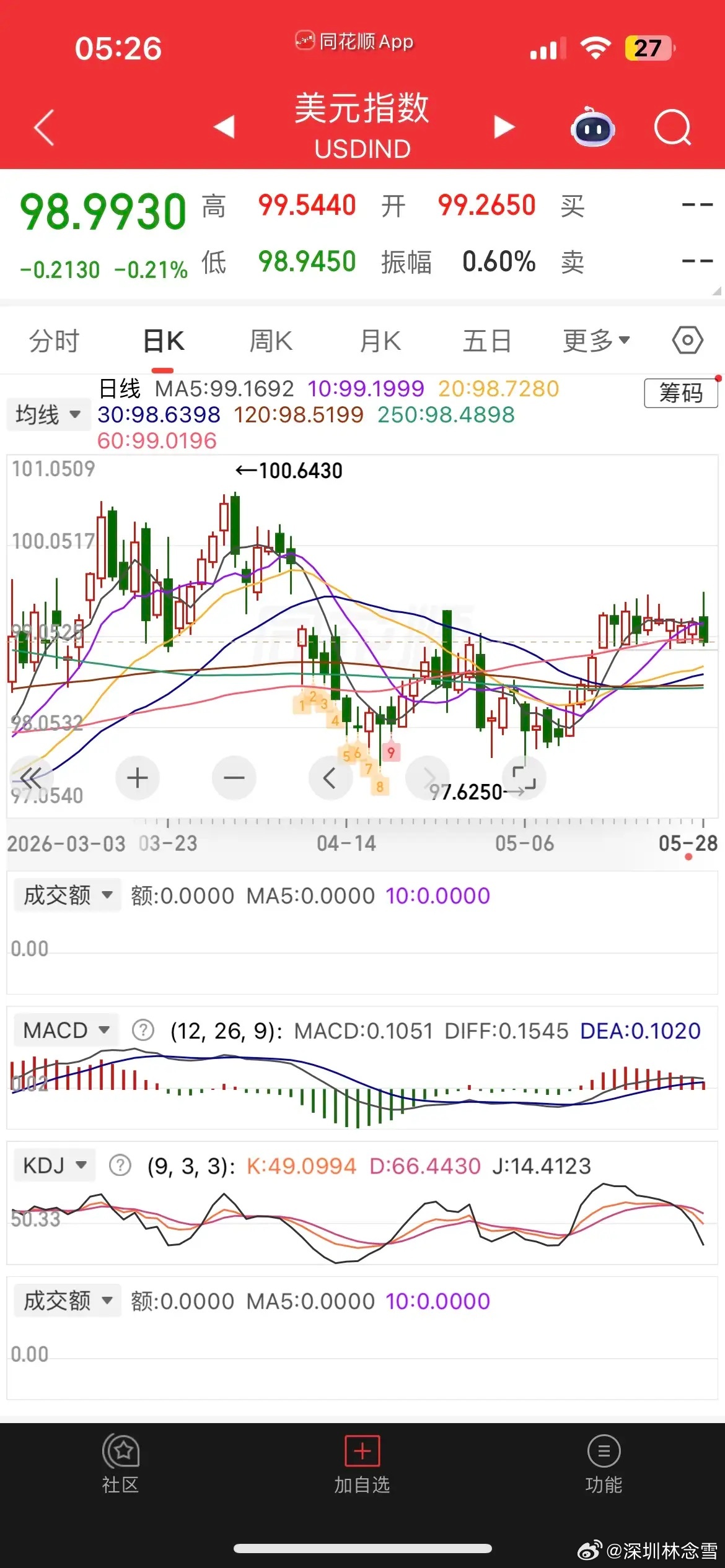 美元大跌，美股又新高，黄金、白银涨超1%，热门中概股普跌，纳指金龙指数跌0.48