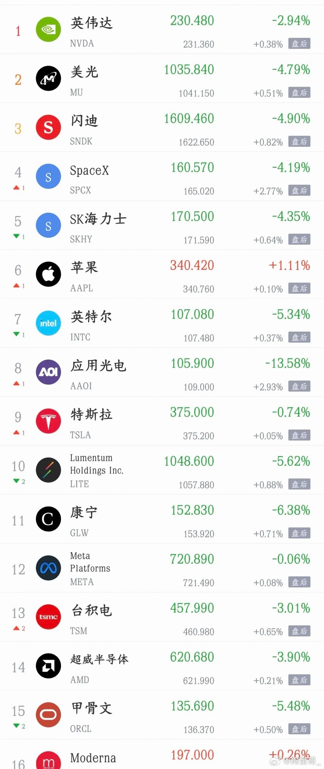 大利空还是来了，美股出现大跌，今天A股困难了市场之前对OpenAI收入预期很高，