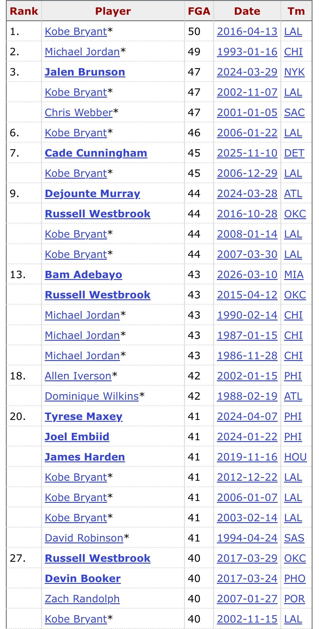 1983-84赛季以来，单场运动战出手次数最多的30场比赛中，阿德巴约能排到第1