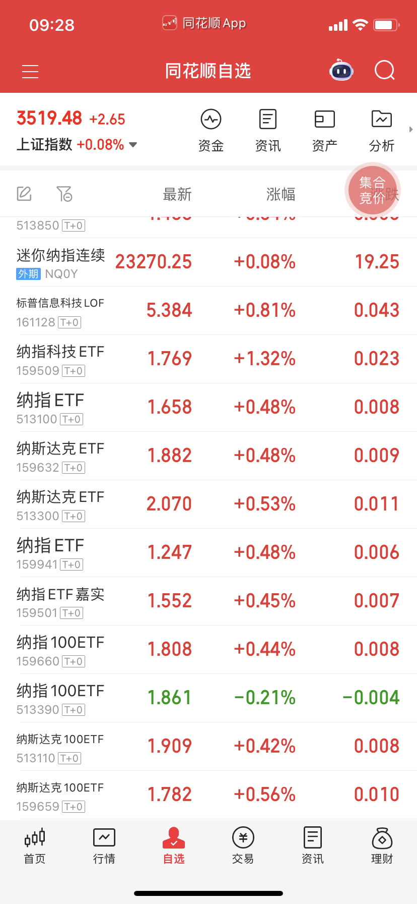 昨天都有叫买了，别又说自己踏空。送钱你都不会弯腰捡。 ​​​