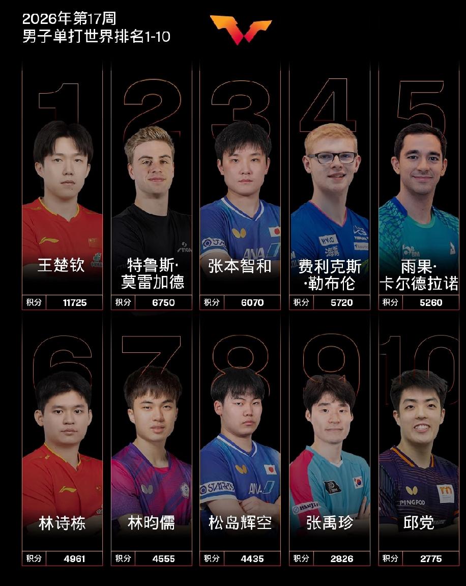 国际乒联最新排名出炉！不看不知道，国乒统治力骤降太意外
 
北京时间4月20日，
