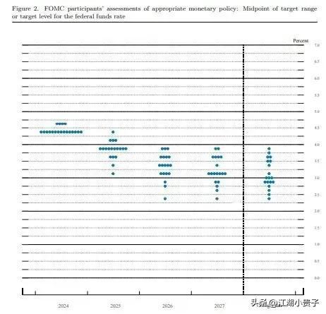 2025年美联储内部分歧加剧，降息预期下调

支持降息125个基点的官员1位
