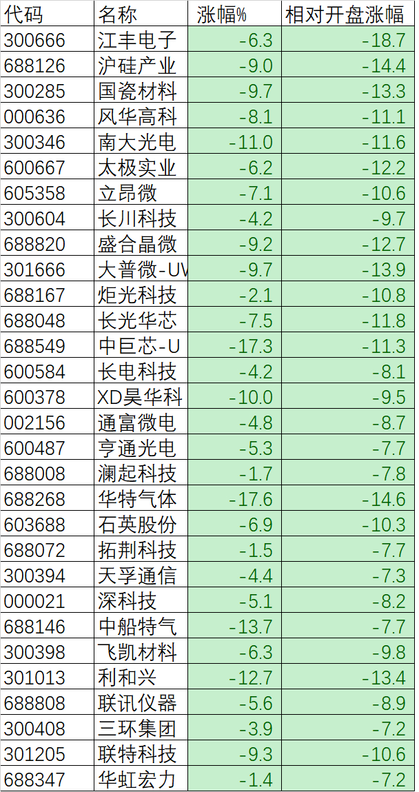 缅A既视感。。今天成交金额巨大，高开低走的股票前30名 