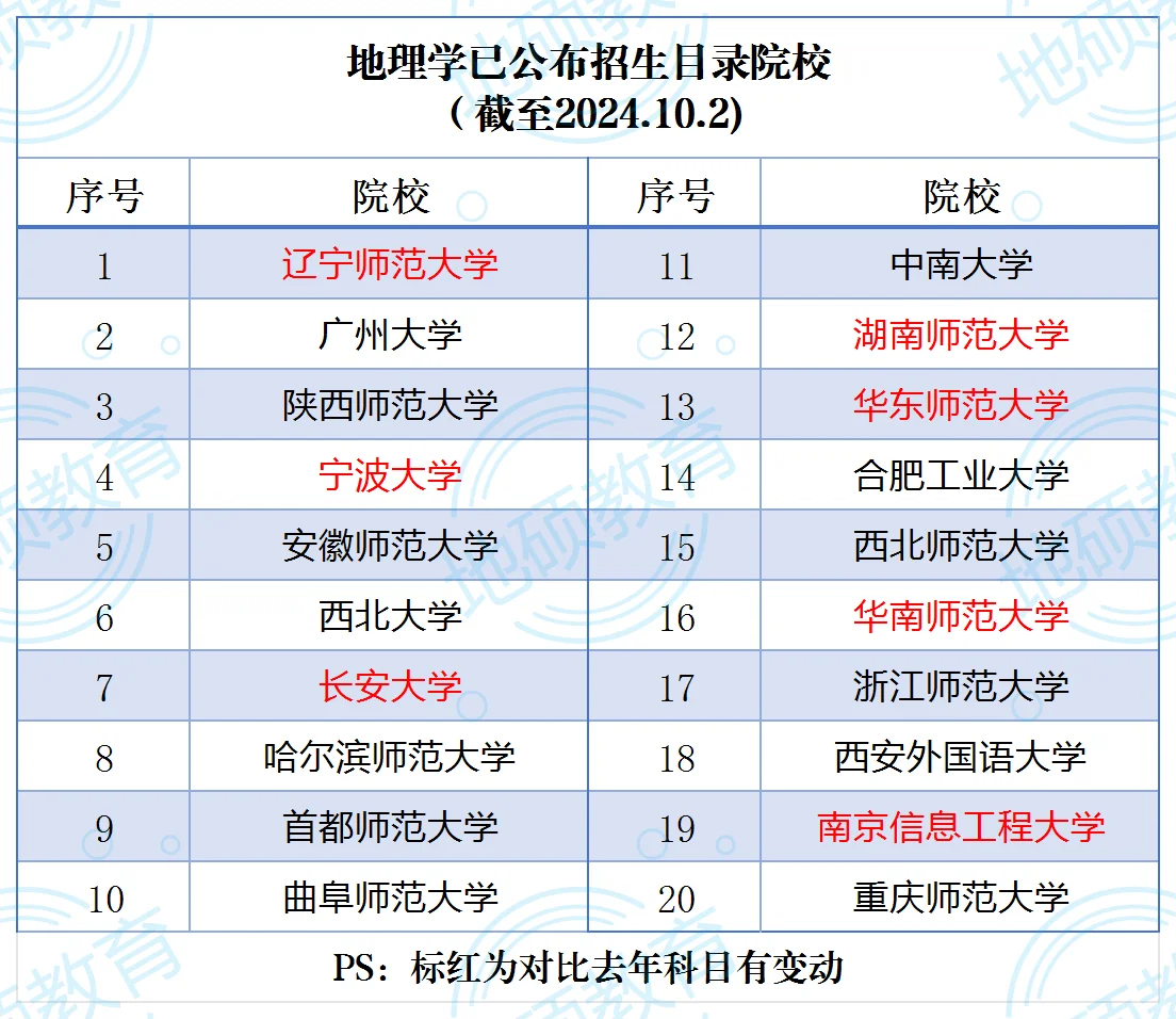 已有20所地理学考研院校公布招生目录！