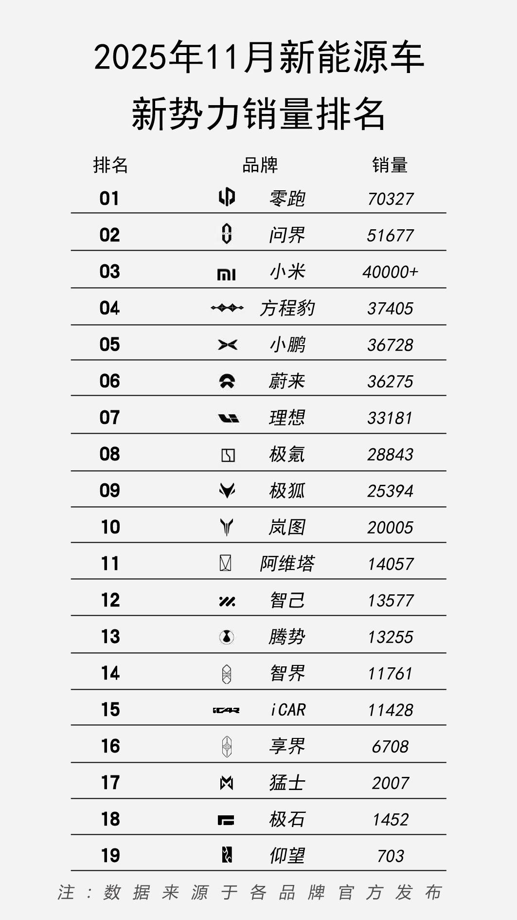 11月几个相邻的数字
方程豹（37405）
小鹏（36728）
蔚来（36275