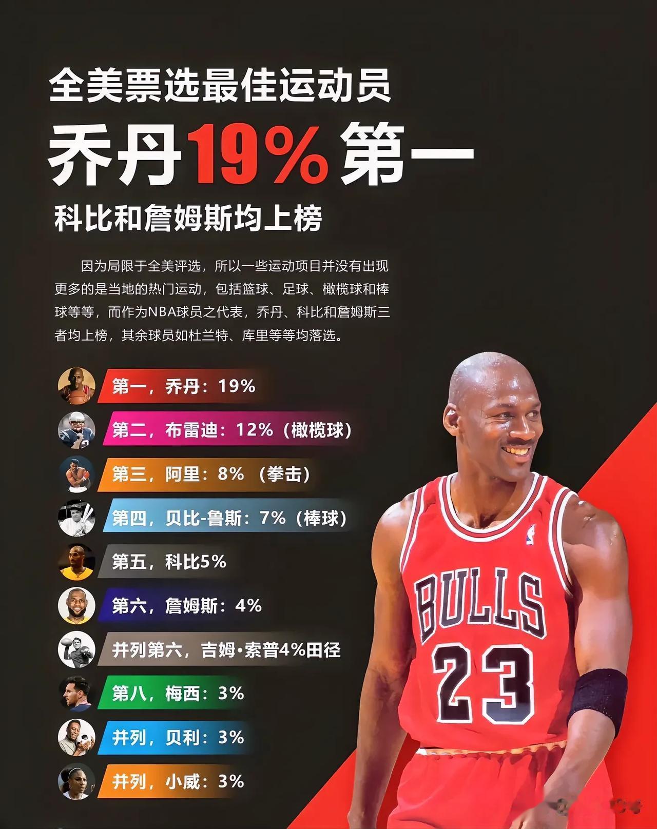 这个榜单詹姆斯是怎么上榜的？
是因为打的时间久吗？
还是因为什么？🤷