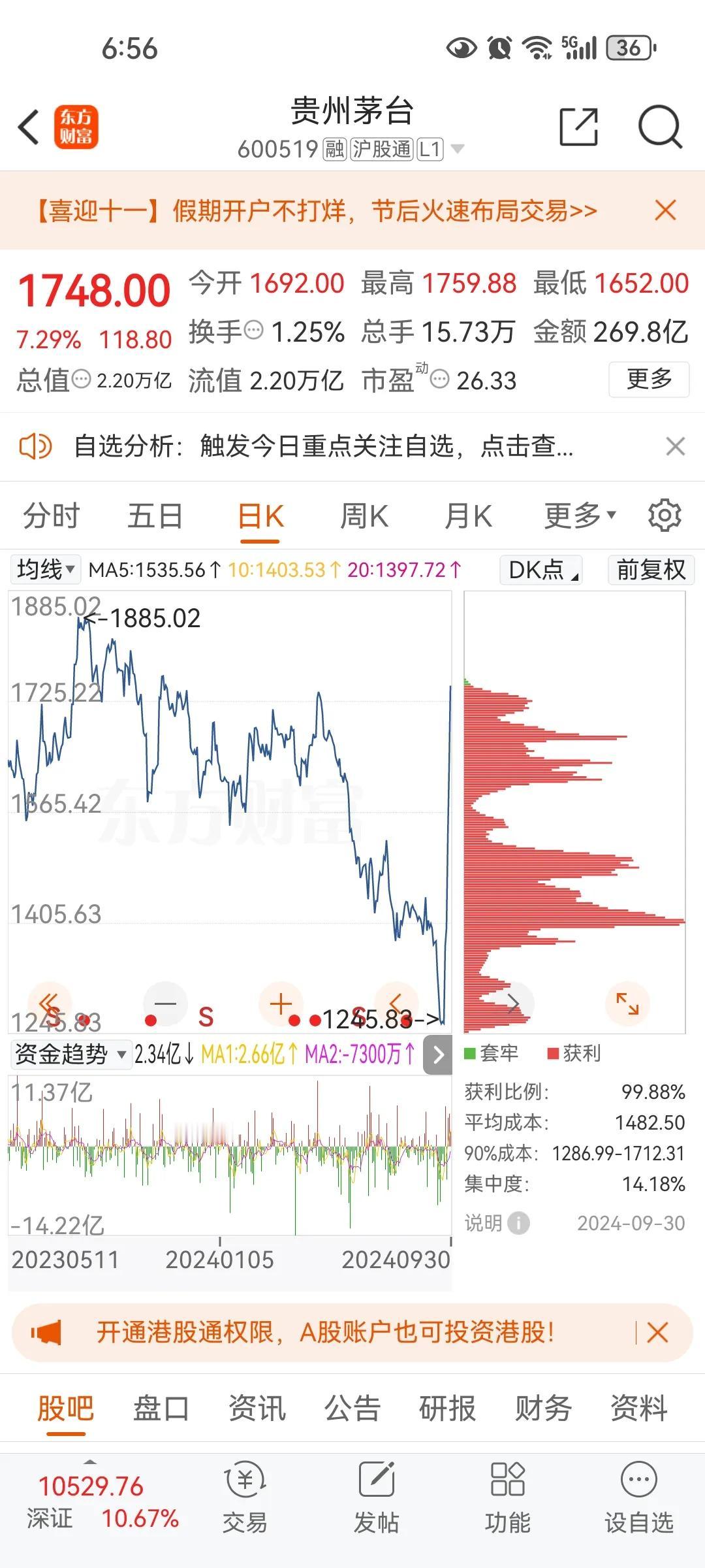 你说这贵州茅台牛不牛，跌了几年没跌多少？一涨三天就涨回去了