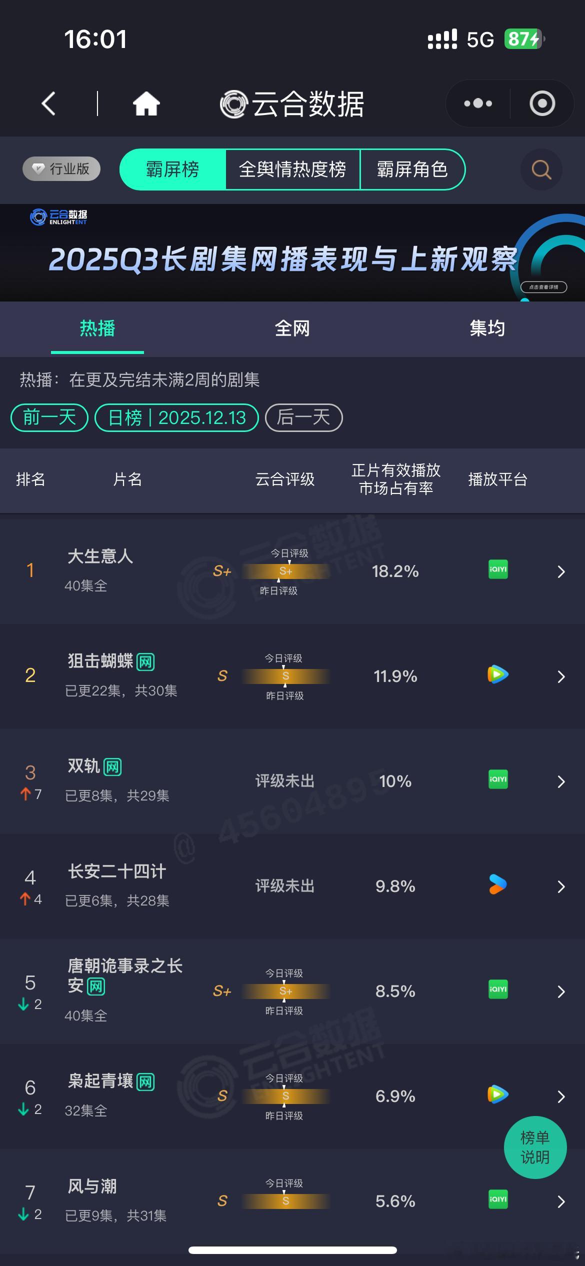 12.13云合&酷云双轨 爱奇艺热度8408超长安二十四计 优酷9024了😂不