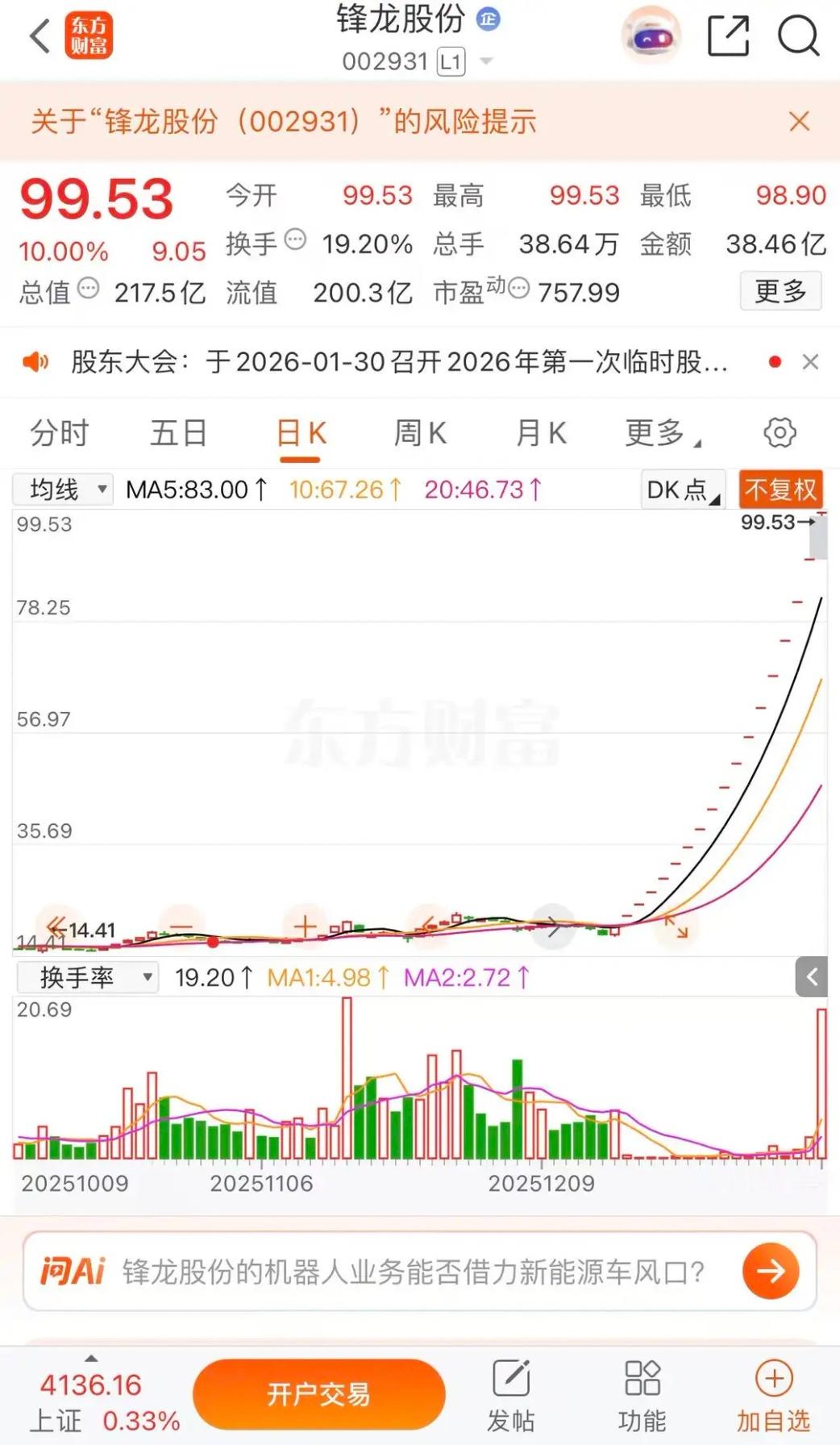 "疯龙"没有愧对这个名字锋龙股份跨年大妖，白银有色强锋龙股份涨停收盘报收99.5