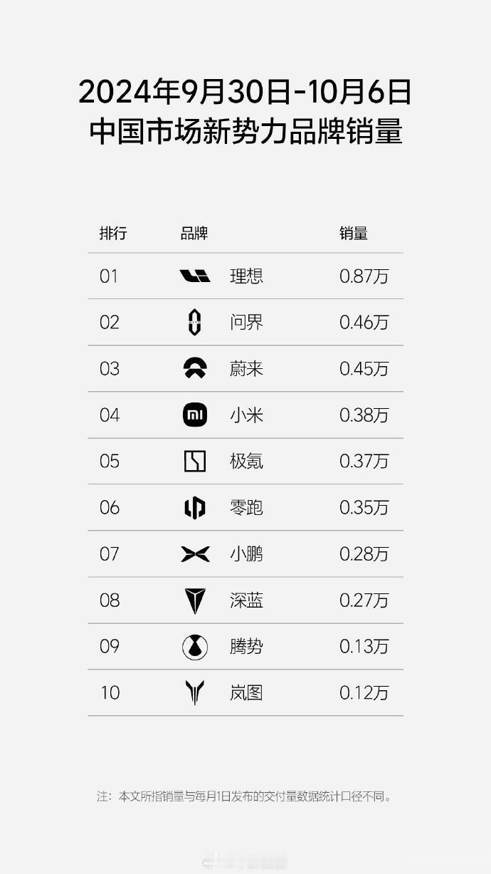 十月第一周，整体依然相对稳定，蔚来比较猛，小米随着交付的提升，肯定往上走，零跑掉