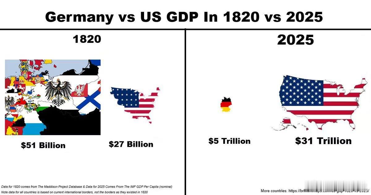 德国与美国1820年和2025年GDP对比图 