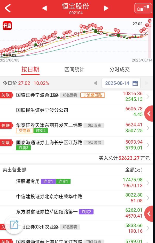 $恒宝股份 sz002104$ 消息刺激一把，板块整体又拉了一次，本质上还是有模