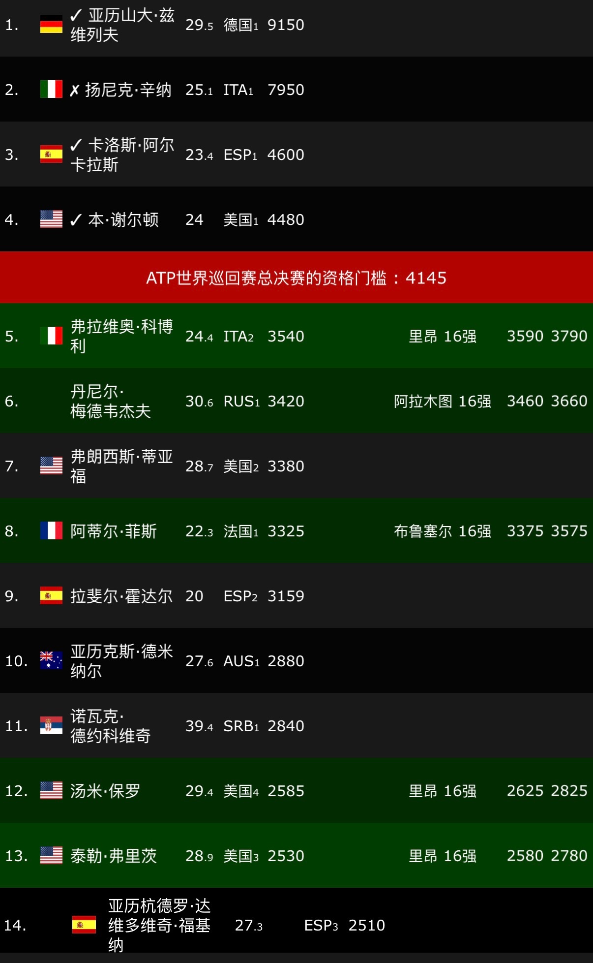 ATP冠军积分榜观察👀兹维列夫、阿卡、谢尔顿已经入围，辛纳结束赛季后，还有五个