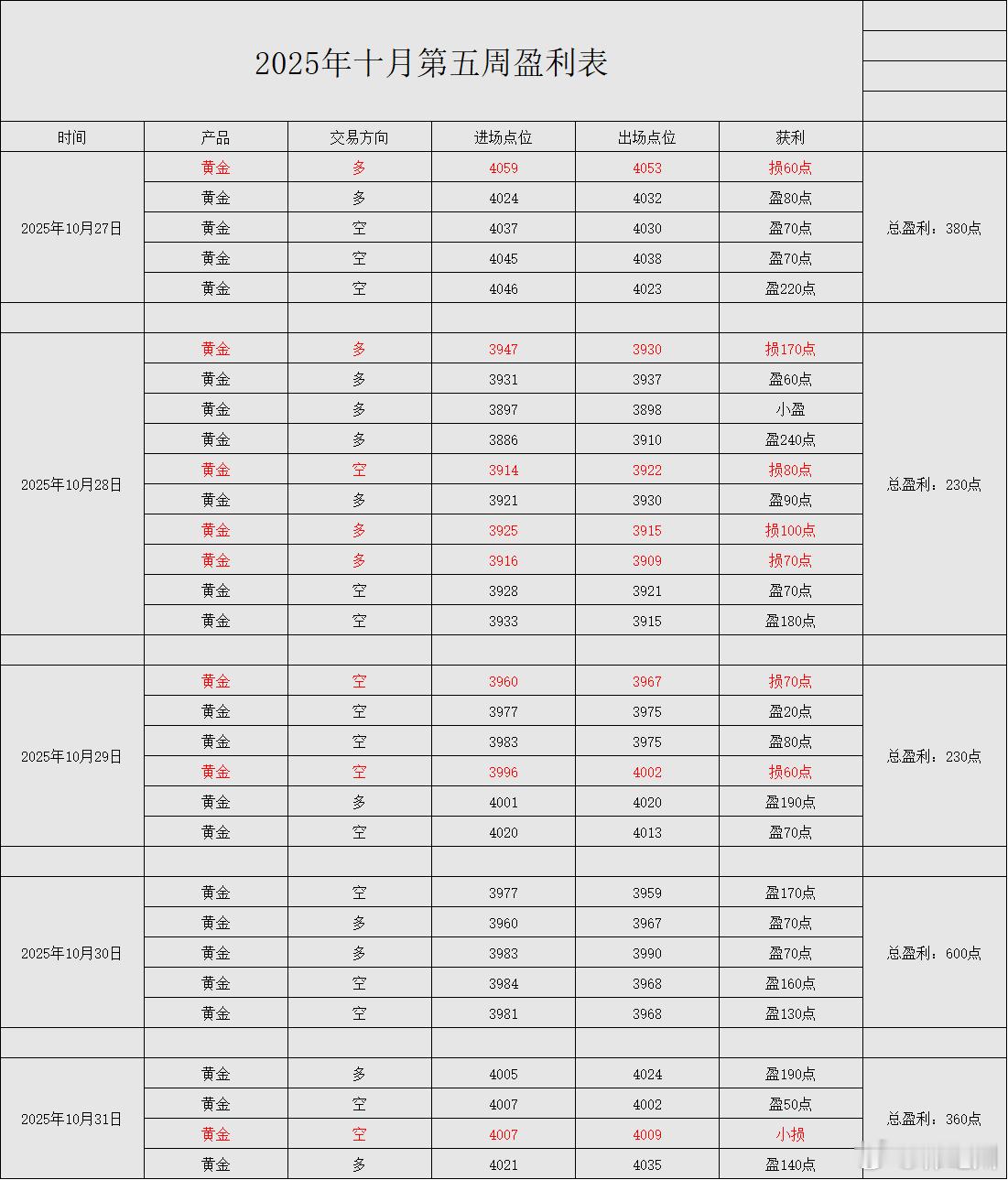 【[威武]上周五战绩回顾：日内三盈一损，净利共收割360点[威武]】第一单：黄金