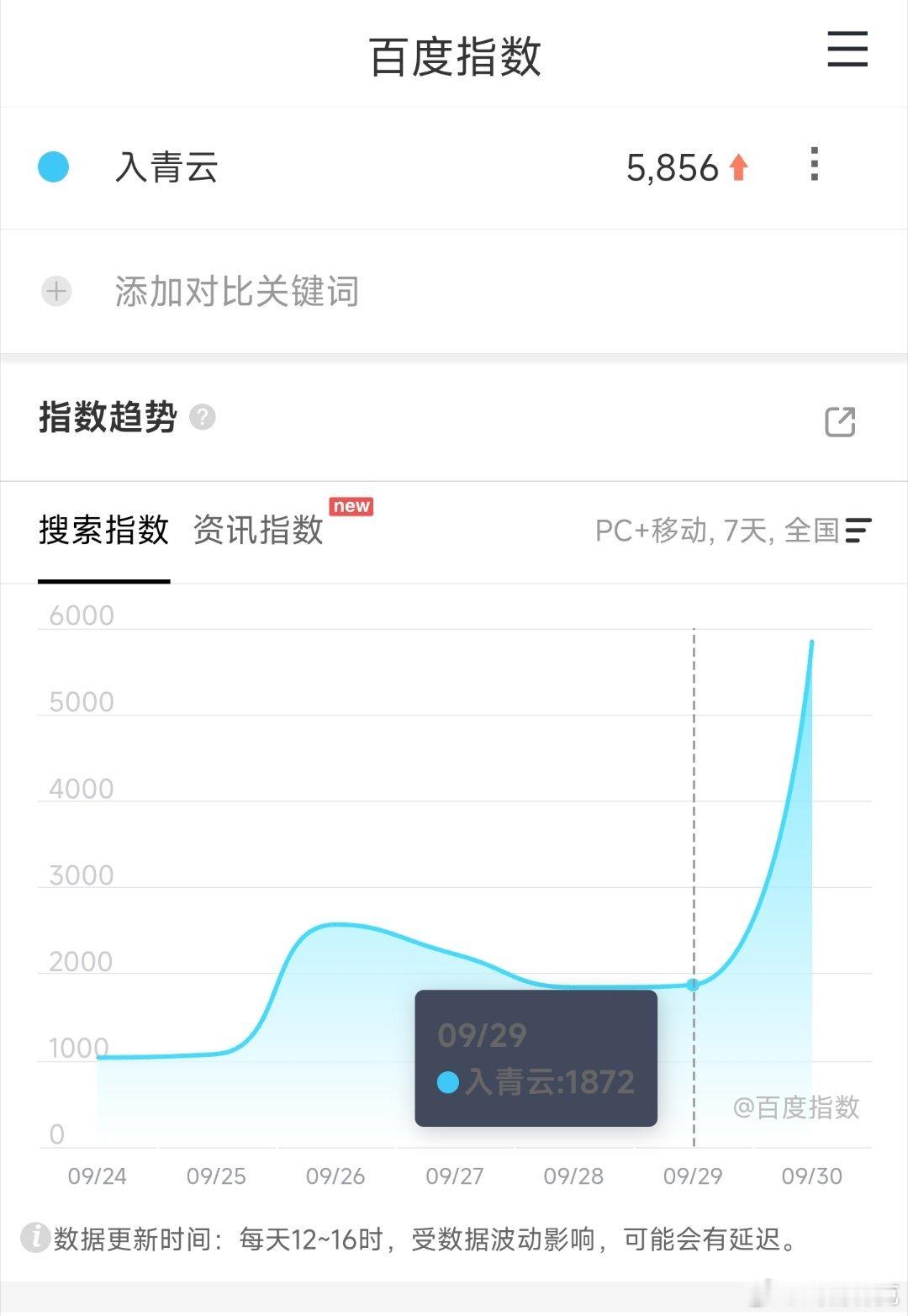 侯明昊和卢昱晓入青云 预热多天后定档，百指仅5800+，物料也大部分不咋滴，扑街