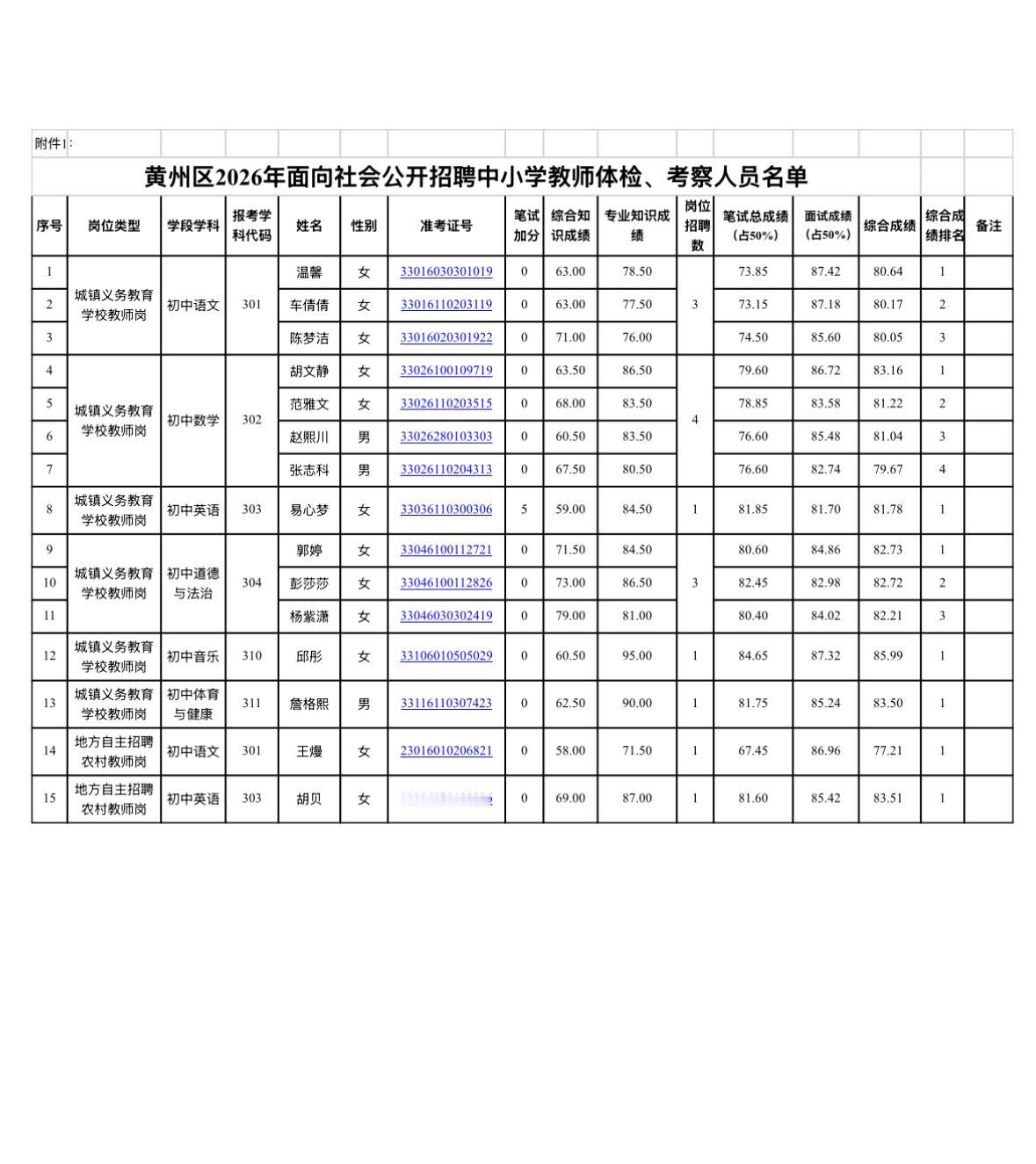 【湖北黄冈】黄州区2026年面向社会公开招聘中小学教师体检、考察公告发布！15人