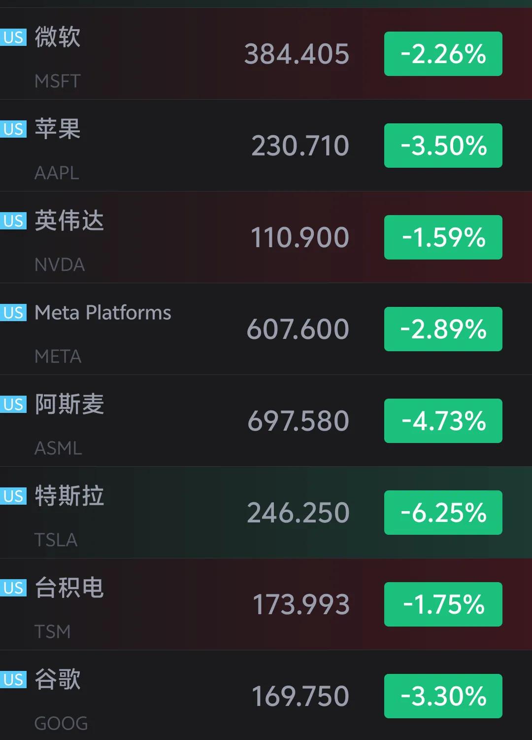 去年12月份美国大选落地后，美股跌得少的是10%，中间的英伟达30%了，最狠的特