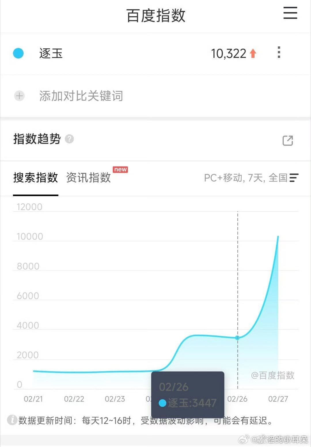 白日提灯定档百指1.4W，还挺不错。比🐧🥝的联播大剧逐玉定档百指高。🐧我们