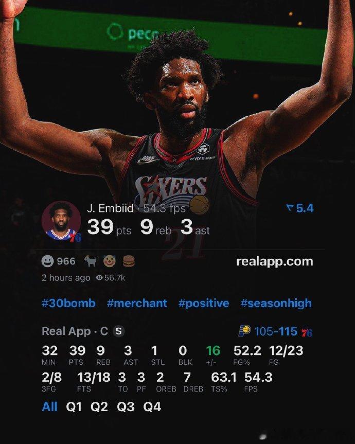 76人115-105拿下胜利，恩比德两节狂砍29分带队咬住比分，关键时刻从不含糊