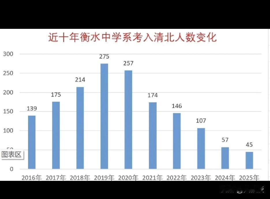 衡水中学
怎么掉的这么快？