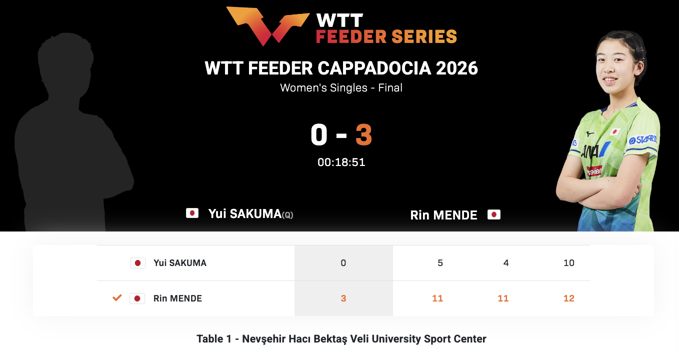 WTT支线赛卡帕多西亚站丨女单决赛面手凛🇯🇵3-0佐久间结生🇯🇵【11-