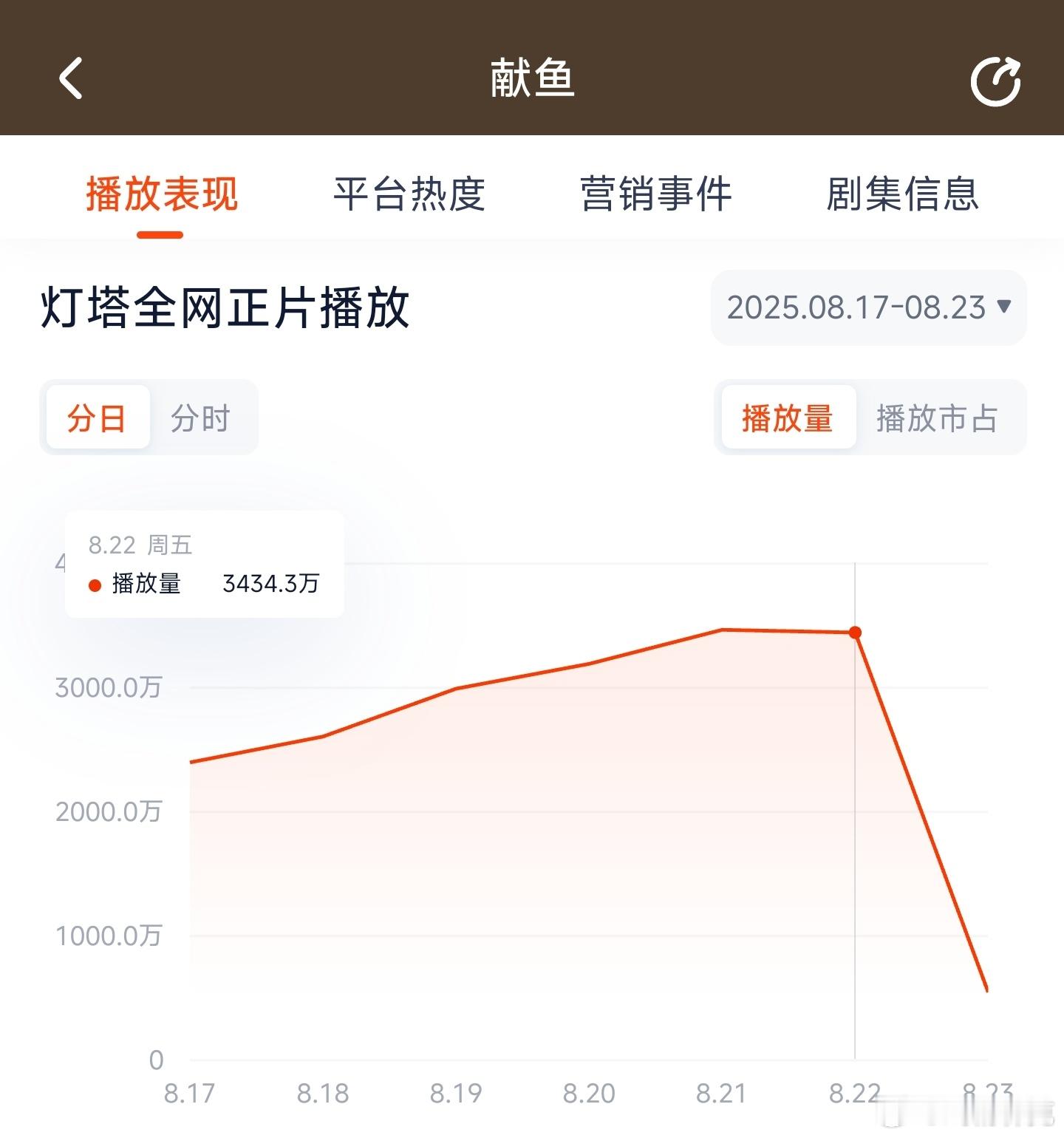 献鱼昨日云合推测2500万上下。 ​​​
