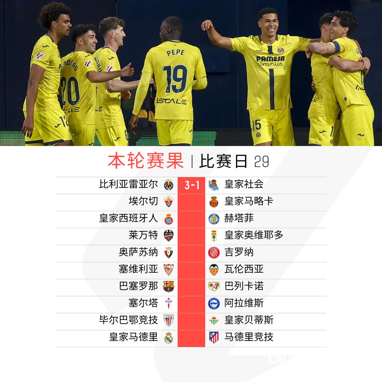 首战比利亚雷亚尔告捷主场大胜皇家社会

明天五场比赛来袭，精彩继续！