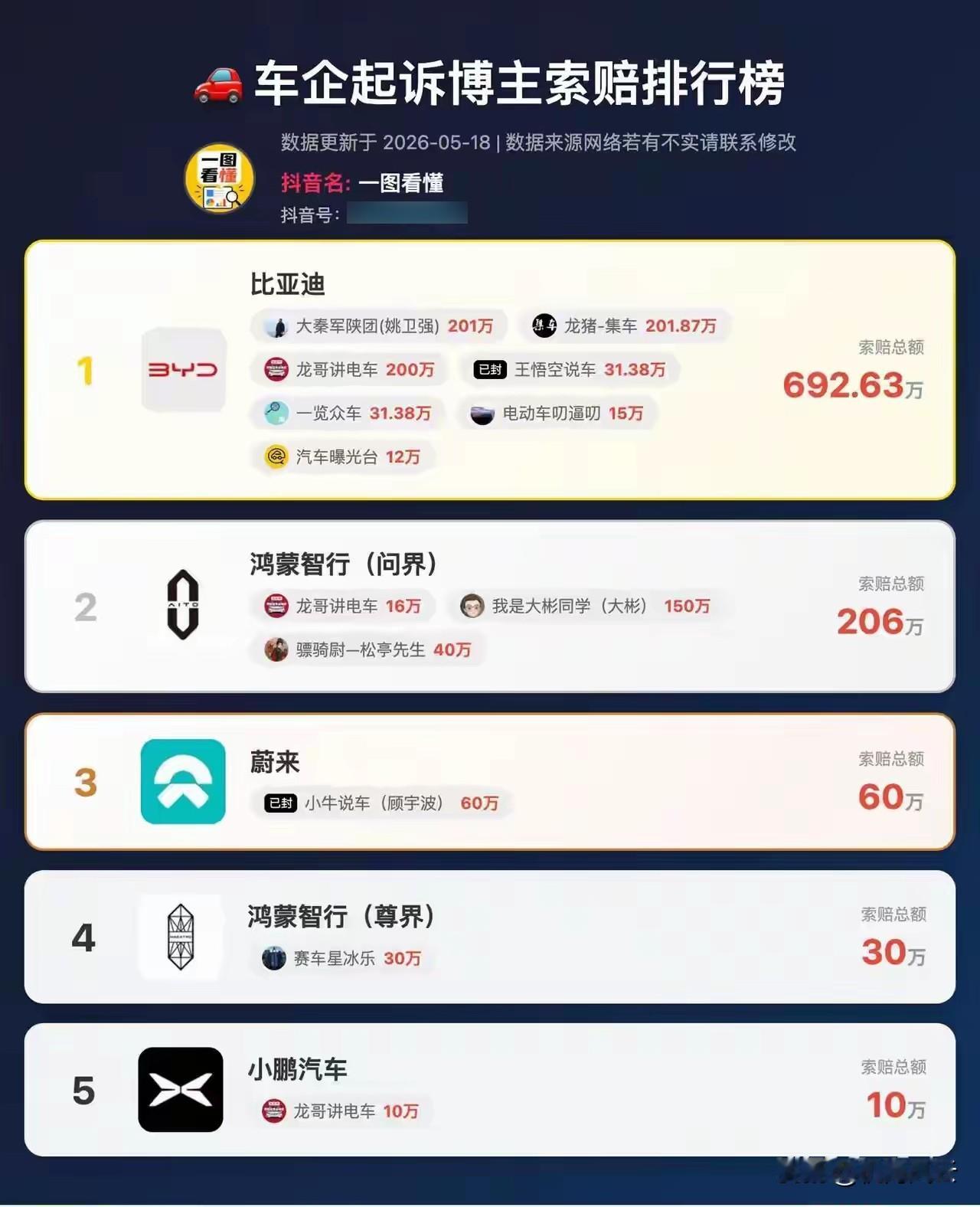 有个博主做了个《车企起诉博主索赔排行榜》毫无悬念，比亚迪遥遥领先！

“打黑”这