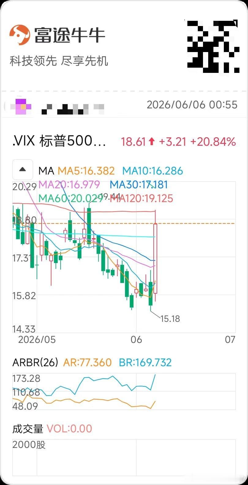 VIX 突然涨了这么多 什么雷？ 