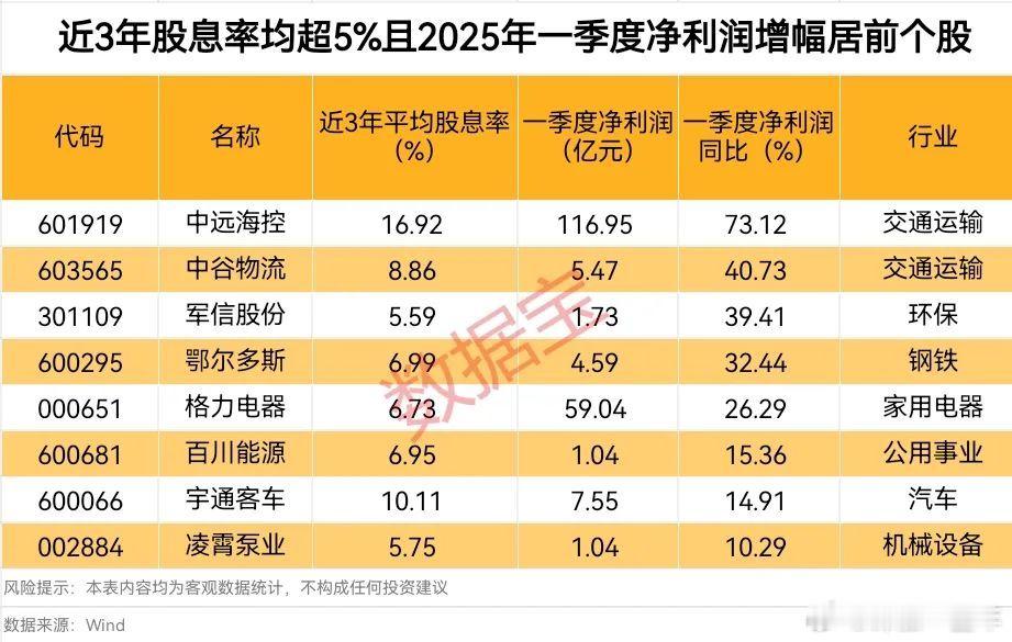 业绩增幅居前的高股息公司名单A股 ​​​