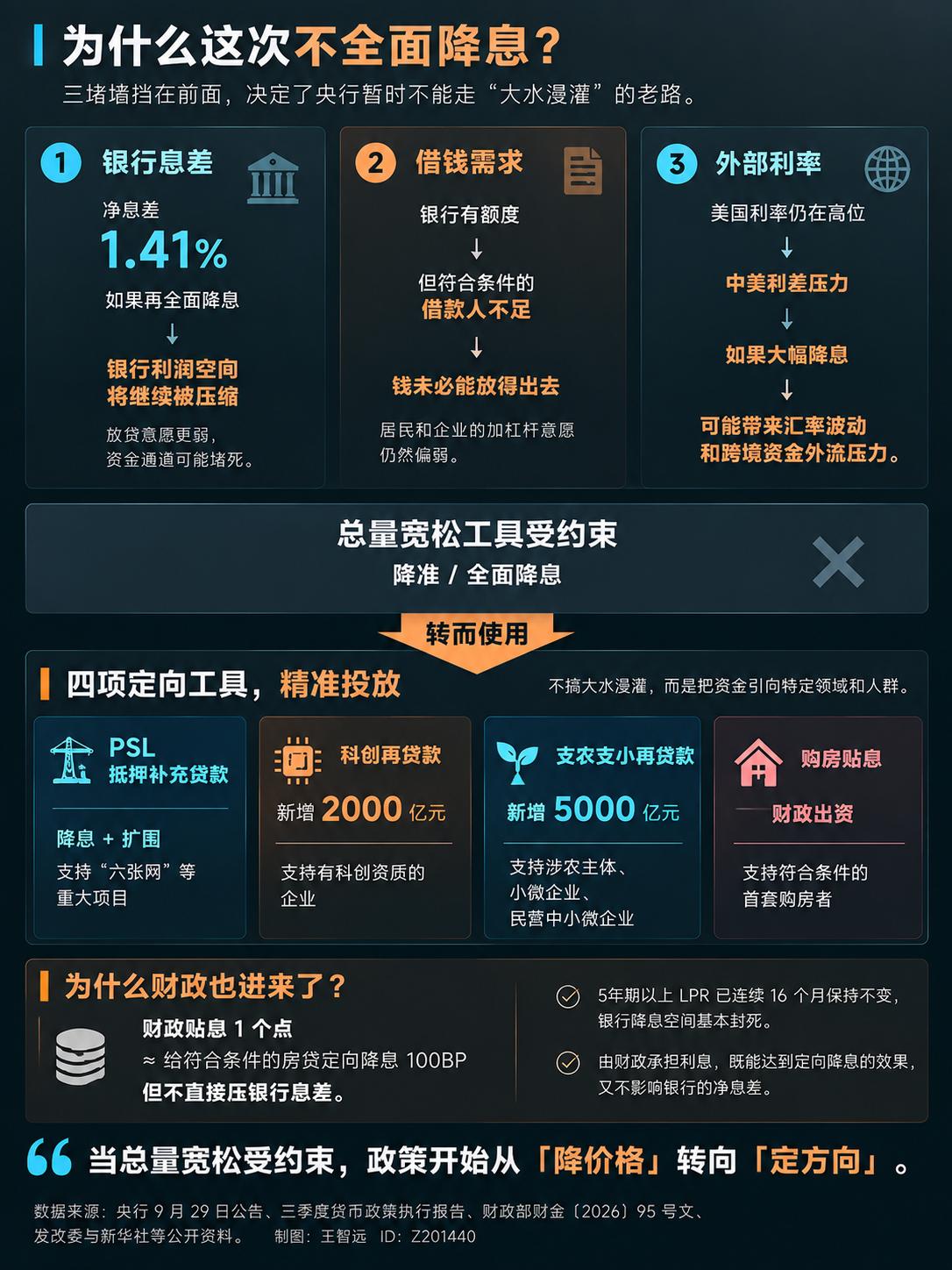 央行这次四箭齐发，7000亿，很多人第一反应是「又放水了」。

我把它捋了一遍，