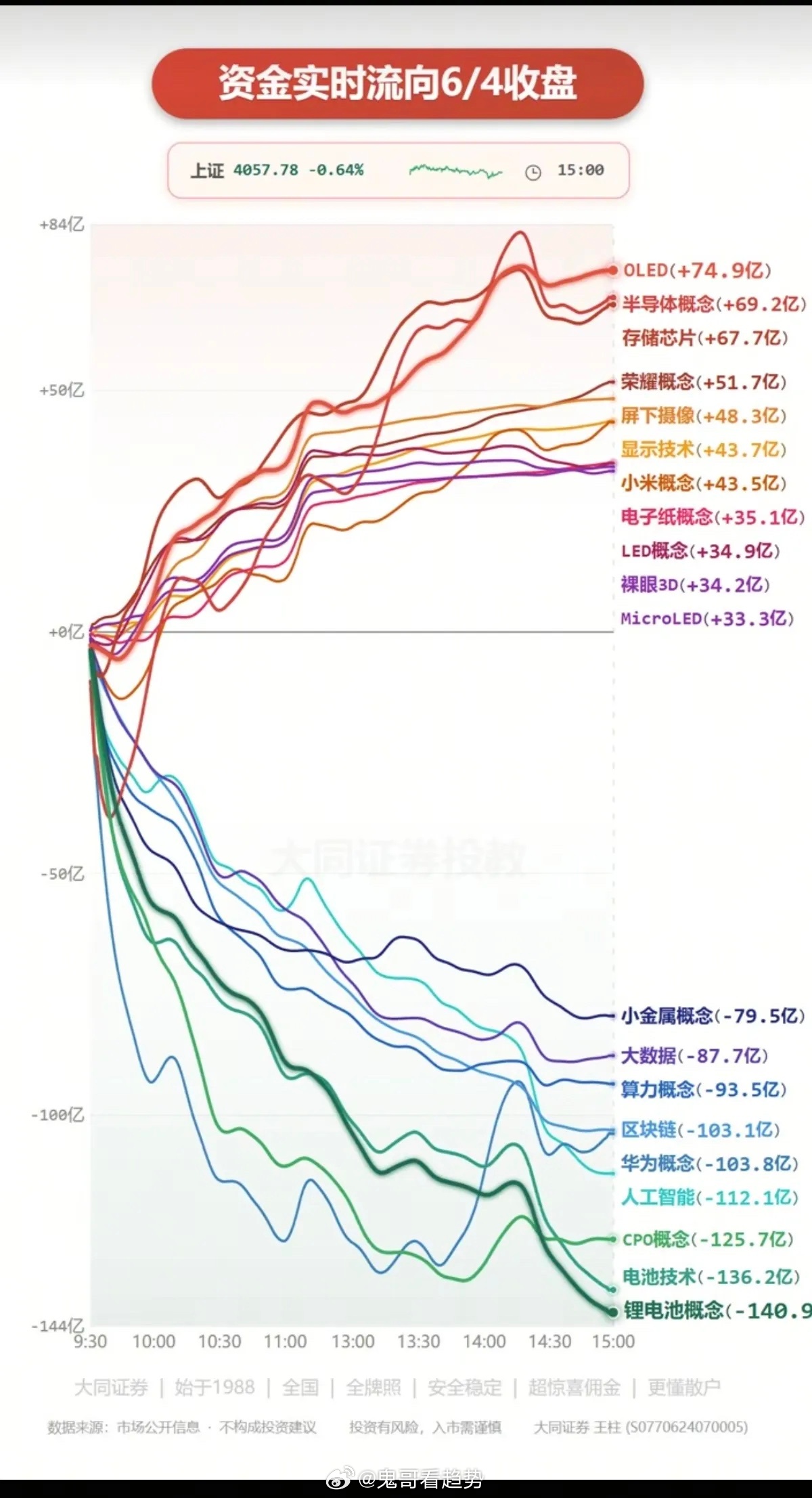 6.4周四  主力大资金：分时流向 监测图！资金出逃板块：华为概念、CPO、电池